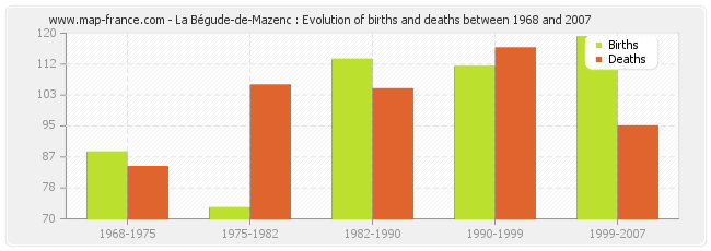 La Bégude-de-Mazenc : Evolution of births and deaths between 1968 and 2007